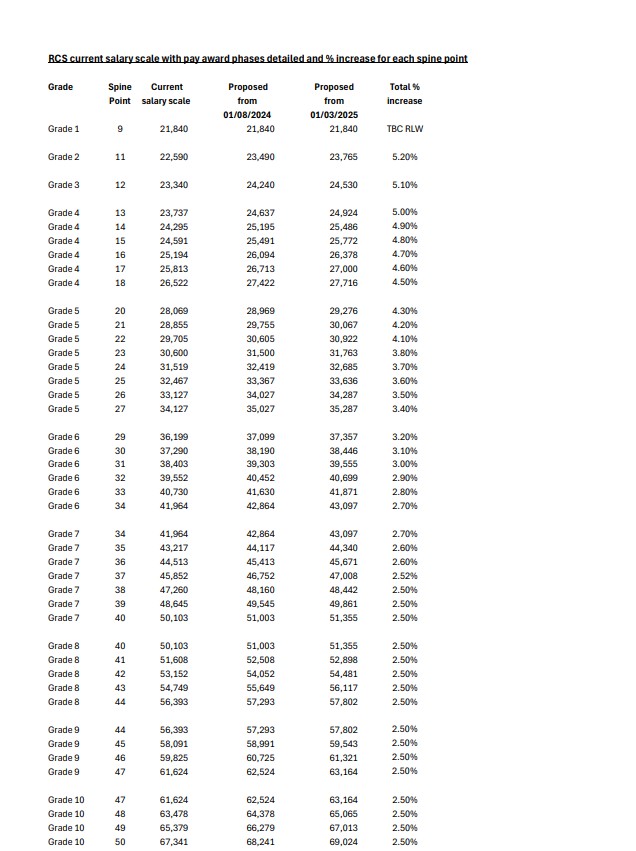 Salary Scale